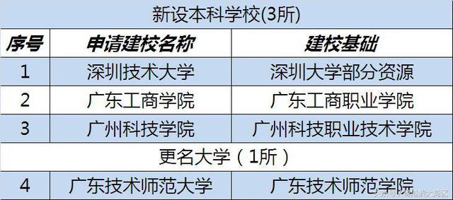 广东高校大动作！新建3所、改名4所，7所入选全国“百强”！