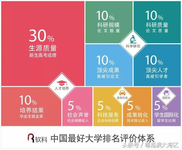 厉害了！2018中国最好大学排名出炉，广东6所高校入围百强！