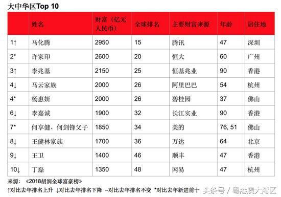 牛！2018胡润全球富豪榜出炉，前十中七个在粤港澳大湾区！