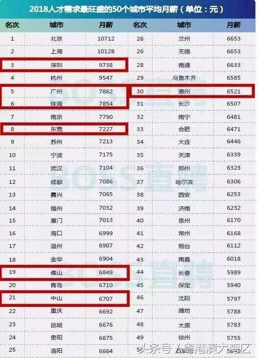 又涨了！全国各市平均工资排行榜曝光！高薪行业是这些...