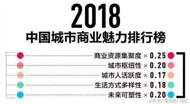 2018最新城市1-5线排行榜出炉！15城当选新一线城市！