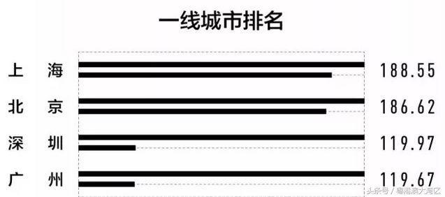 2018最新城市1-5线排行榜出炉！15城当选新一线城市！