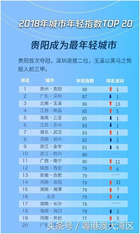 深圳获得“2018年最年轻一线城市”，连续三年蝉联！凭什么？