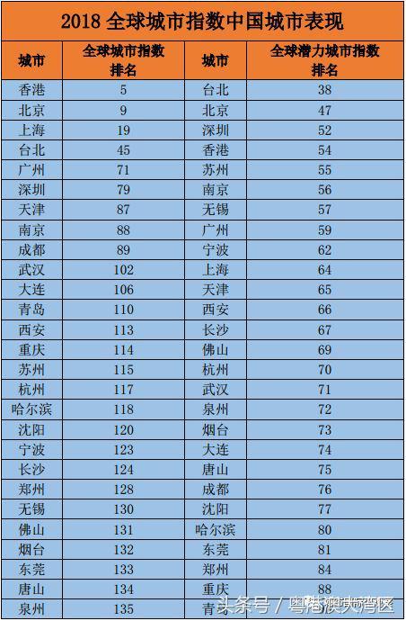 入选全球最具影响力城市！粤港澳大湾区这5座城市又被世界瞩目！