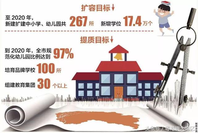 东莞将新增学位17.4万个！新扩建中小学、幼儿园267所！